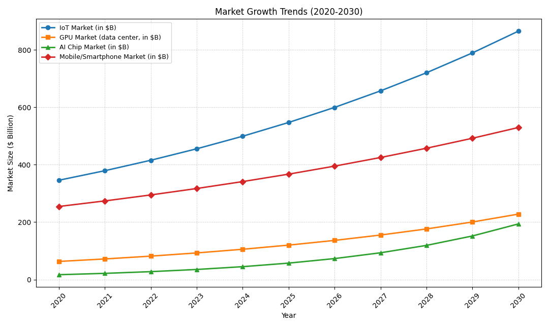Market growth trends chart (2020-2030)