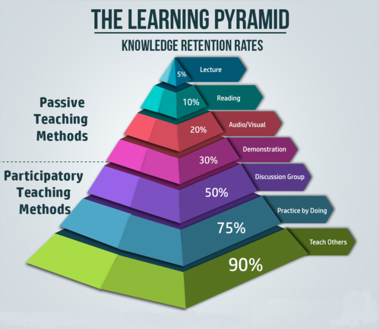 Learning pyramid and retention rates