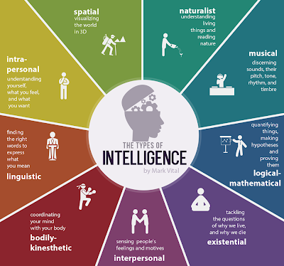 Multiple intelligences wheel