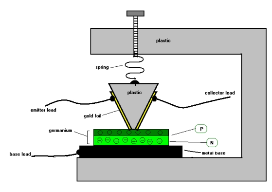 Bardeen and Brattain with early transistor apparatus