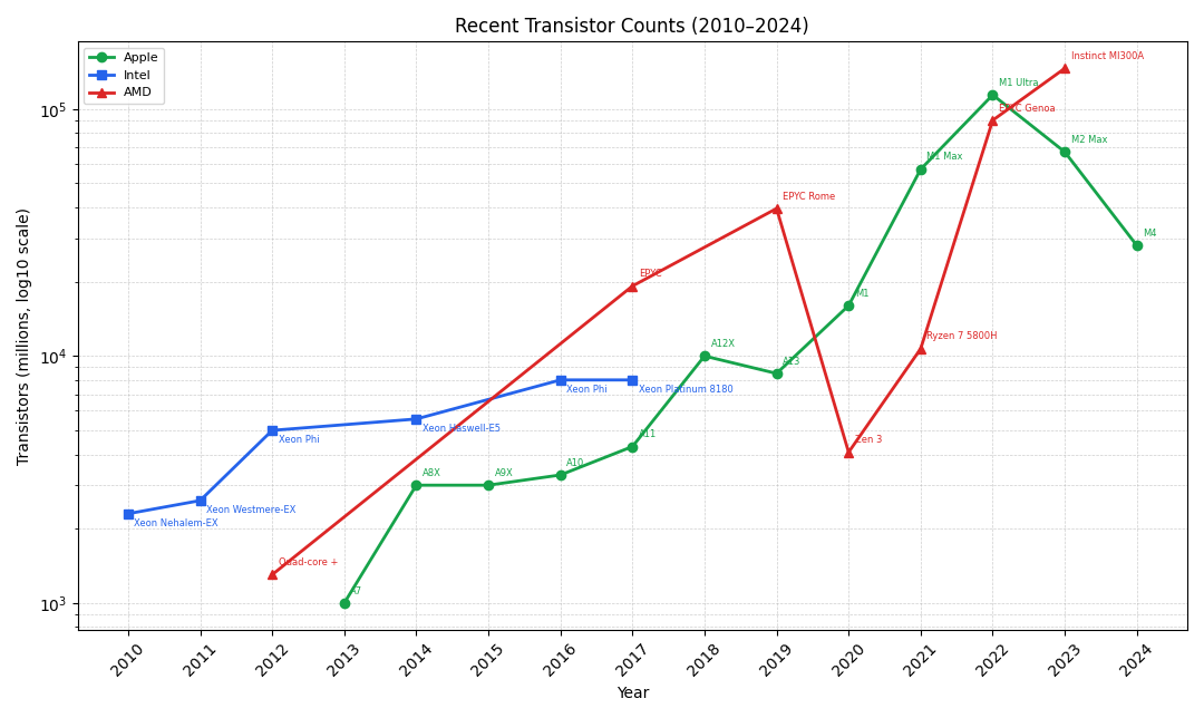 Recent transistor counts by vendor (2010-2024, log10 scale)